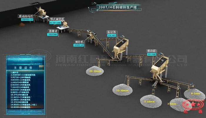 配顎破、圓錐破、制砂機(jī)的石料生產(chǎn)線流程圖