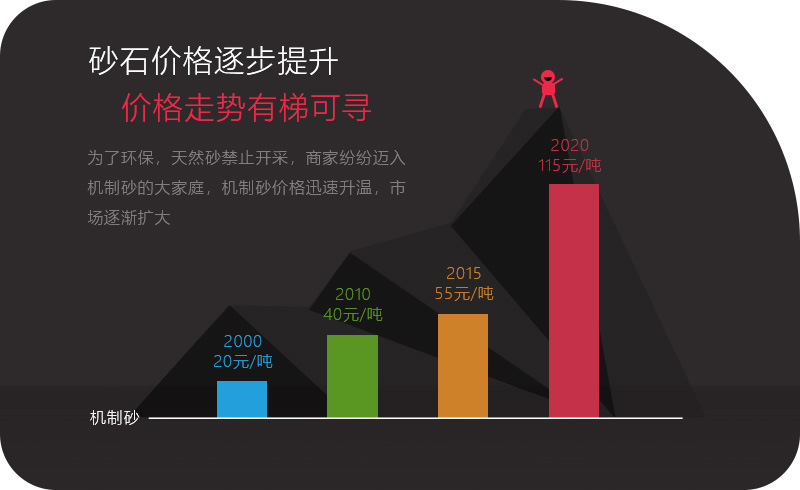 機(jī)制砂應(yīng)用領(lǐng)域越來(lái)越多，價(jià)格逐步攀升