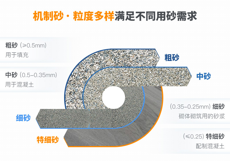 機(jī)制砂粒度多樣性，滿足各種用砂需求